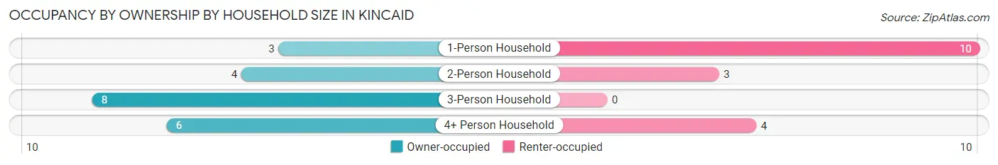 Occupancy by Ownership by Household Size in Kincaid