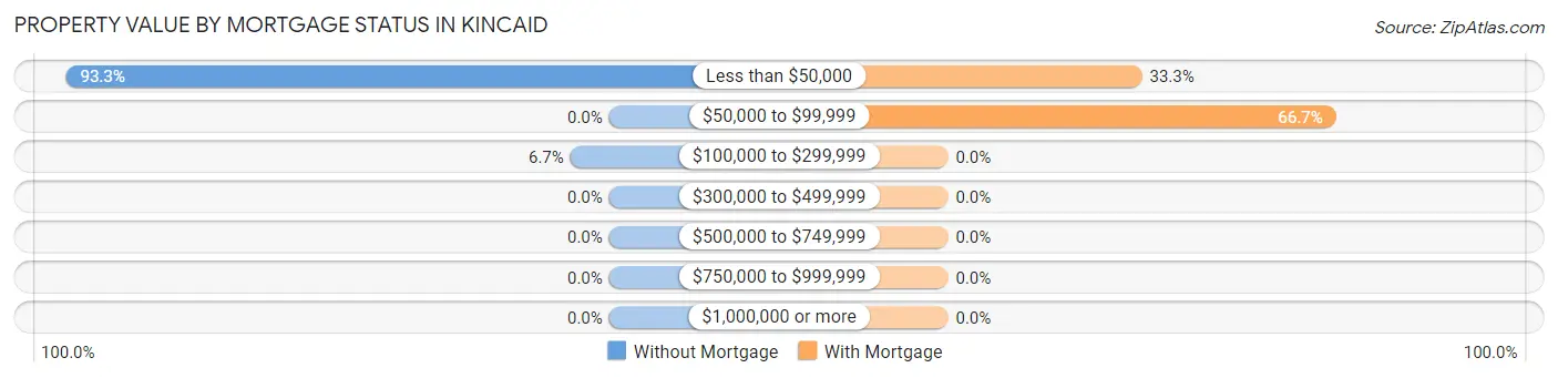 Property Value by Mortgage Status in Kincaid
