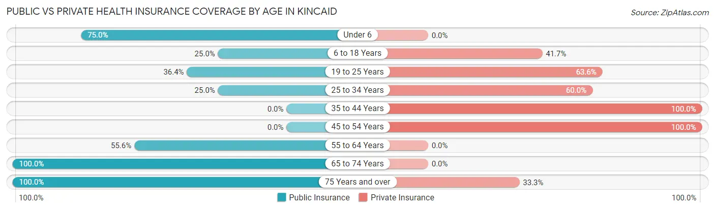 Public vs Private Health Insurance Coverage by Age in Kincaid