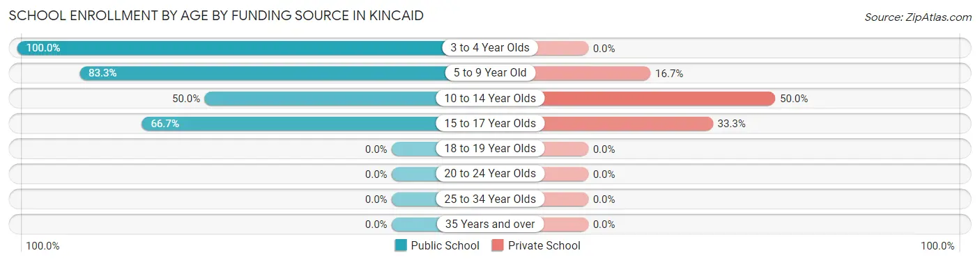 School Enrollment by Age by Funding Source in Kincaid