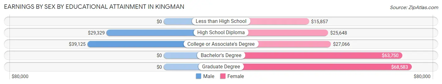 Earnings by Sex by Educational Attainment in Kingman