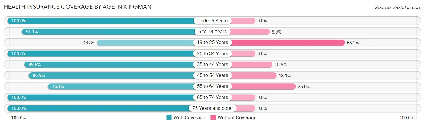 Health Insurance Coverage by Age in Kingman
