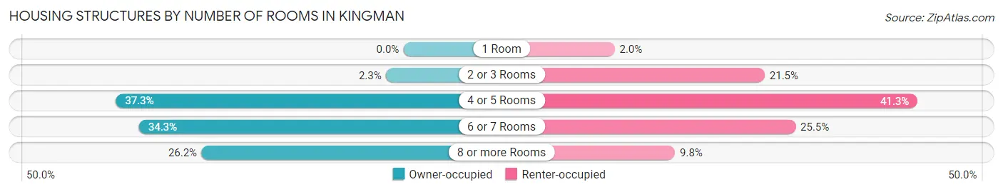 Housing Structures by Number of Rooms in Kingman