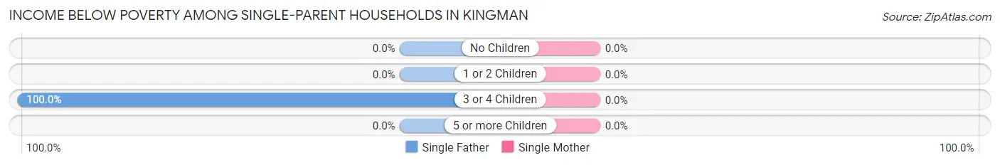 Income Below Poverty Among Single-Parent Households in Kingman