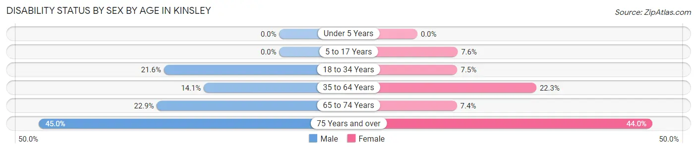 Disability Status by Sex by Age in Kinsley