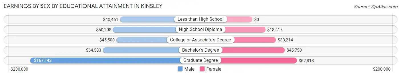 Earnings by Sex by Educational Attainment in Kinsley