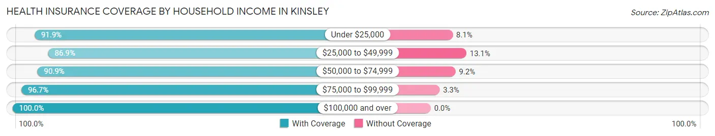 Health Insurance Coverage by Household Income in Kinsley