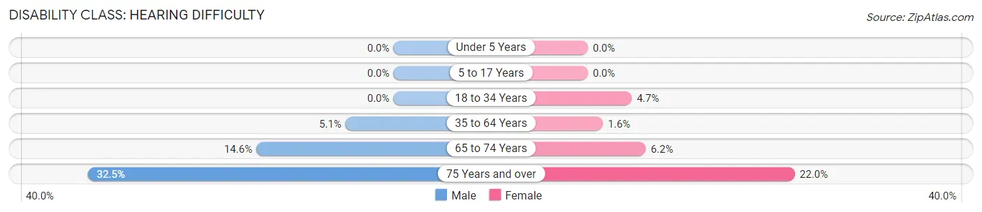 Disability in Kinsley: <span>Hearing Difficulty</span>