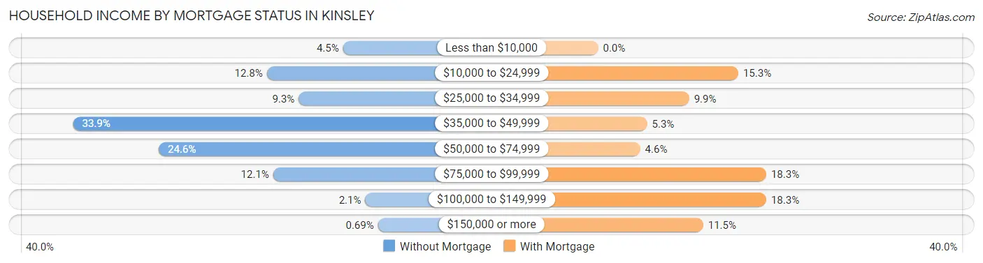 Household Income by Mortgage Status in Kinsley
