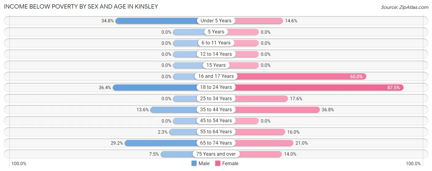 Income Below Poverty by Sex and Age in Kinsley