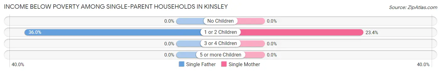 Income Below Poverty Among Single-Parent Households in Kinsley