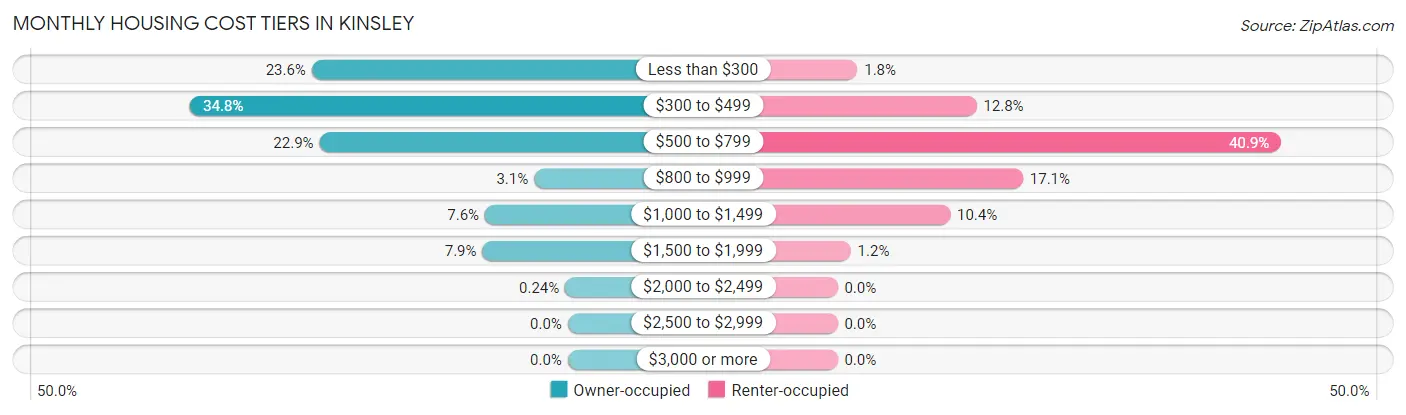 Monthly Housing Cost Tiers in Kinsley