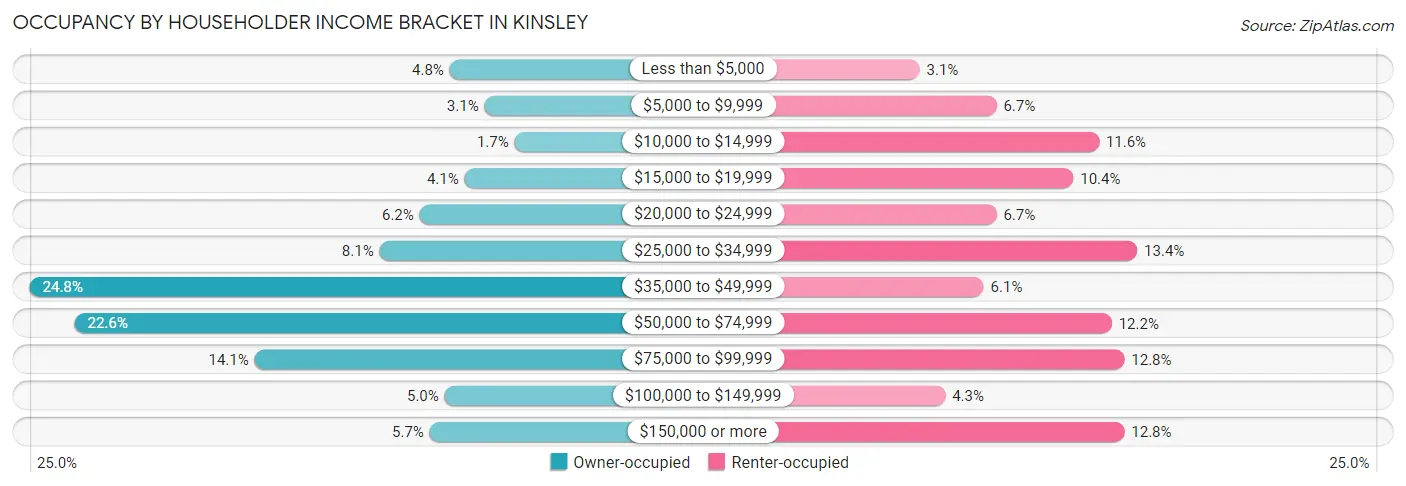 Occupancy by Householder Income Bracket in Kinsley