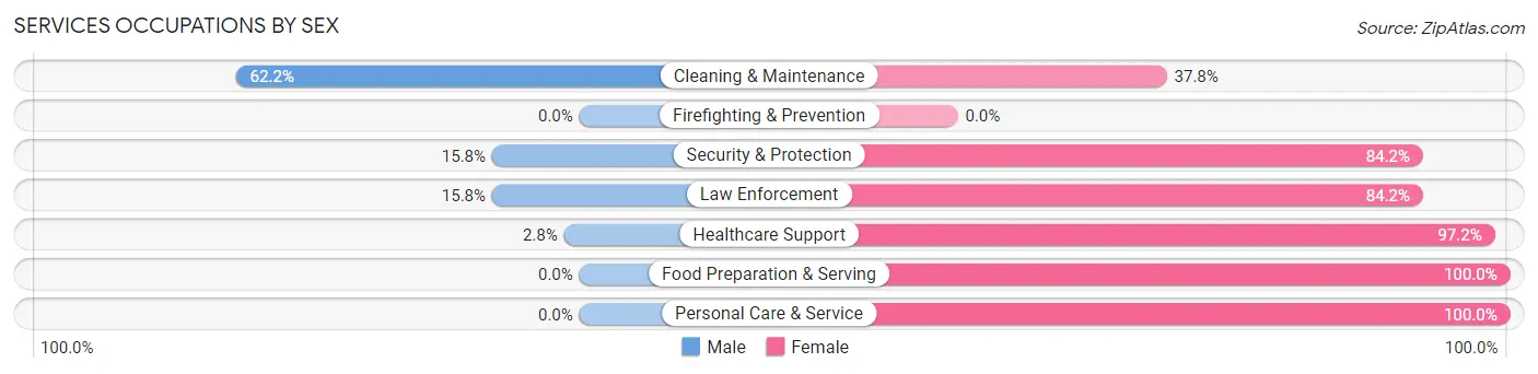 Services Occupations by Sex in Kinsley