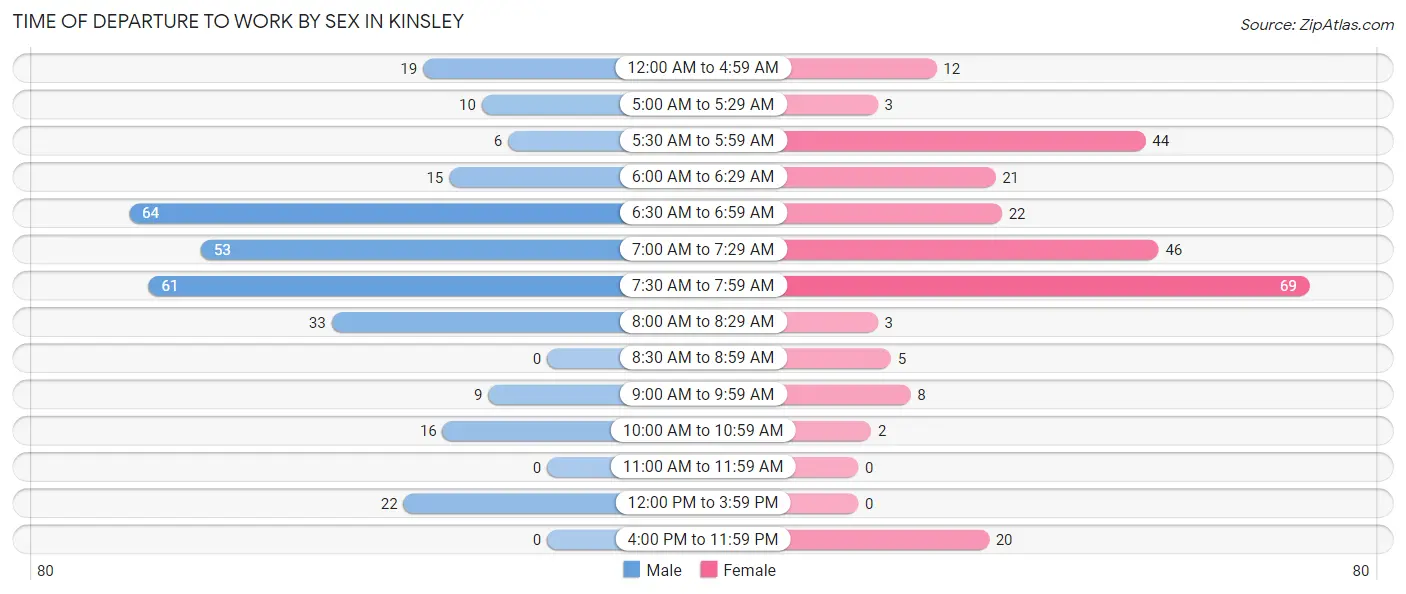 Time of Departure to Work by Sex in Kinsley