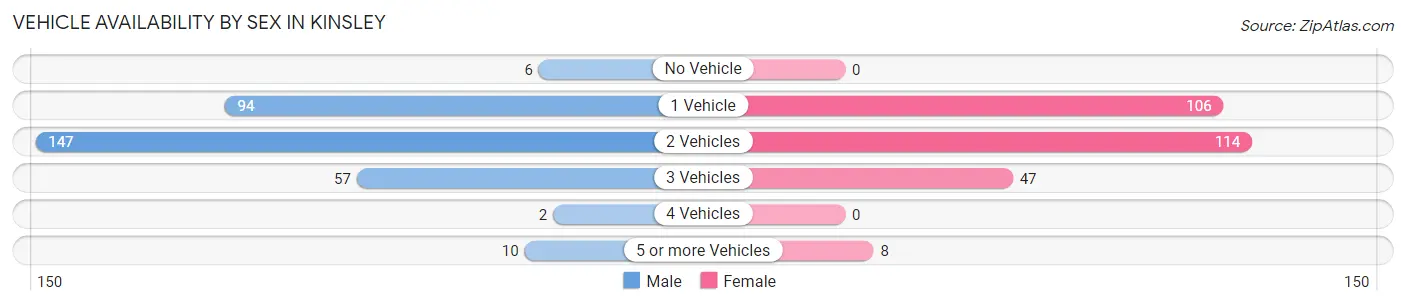 Vehicle Availability by Sex in Kinsley