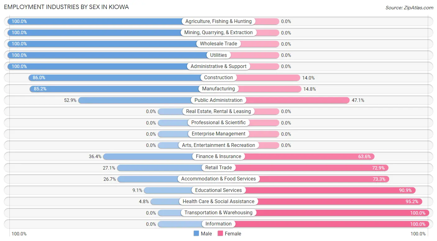 Employment Industries by Sex in Kiowa