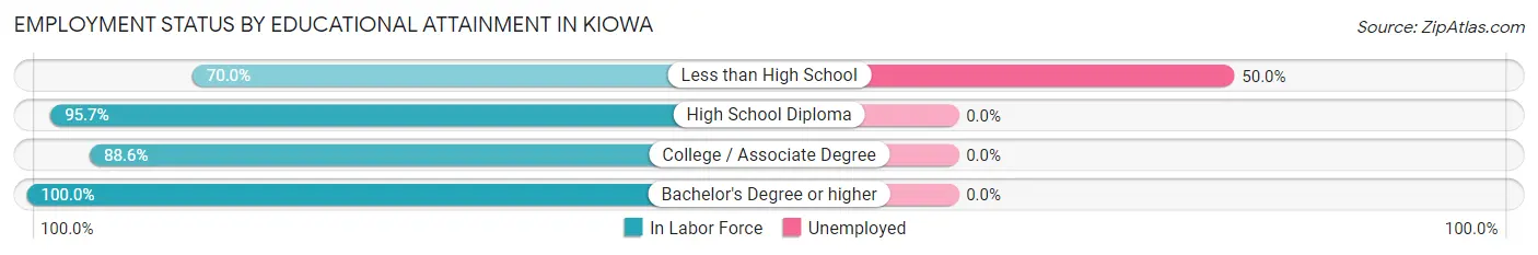 Employment Status by Educational Attainment in Kiowa