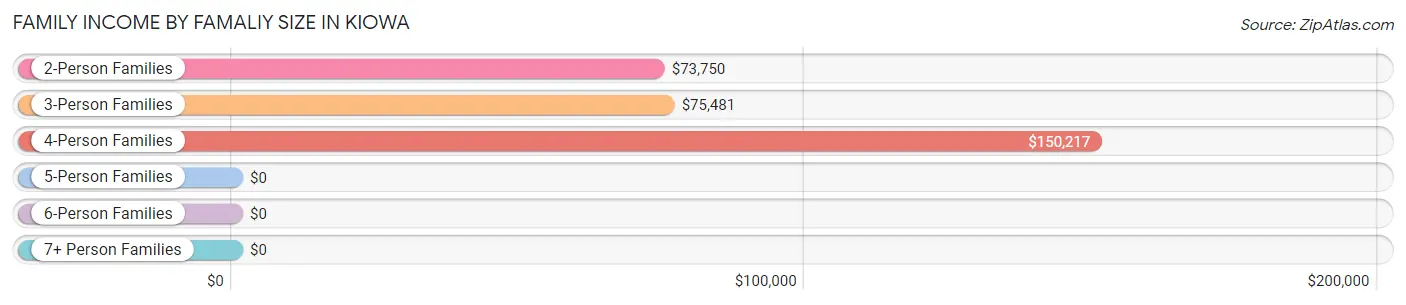 Family Income by Famaliy Size in Kiowa