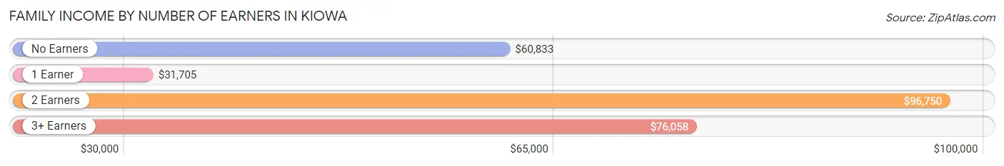 Family Income by Number of Earners in Kiowa