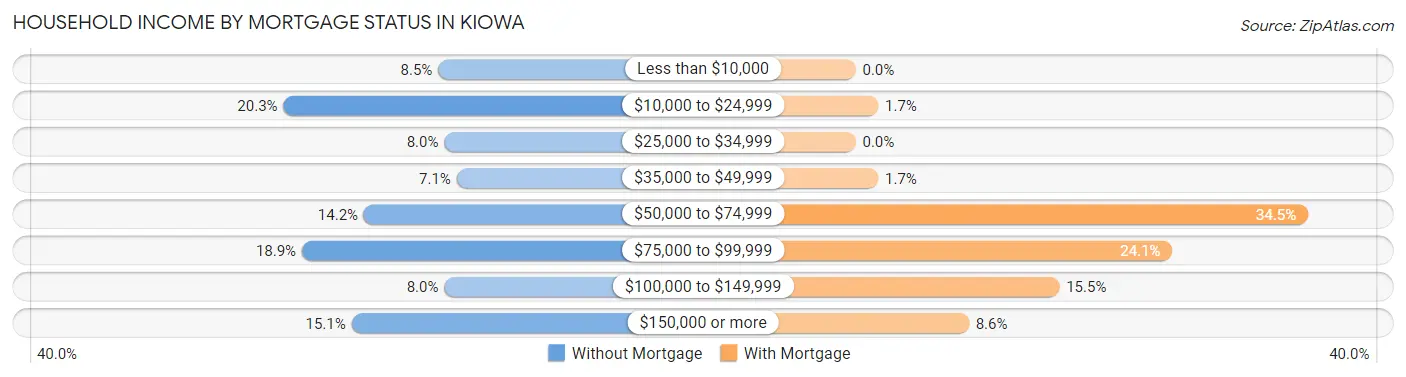 Household Income by Mortgage Status in Kiowa
