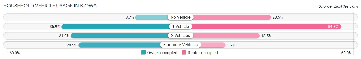 Household Vehicle Usage in Kiowa