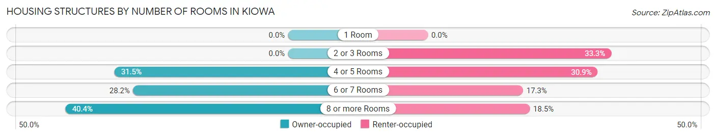Housing Structures by Number of Rooms in Kiowa