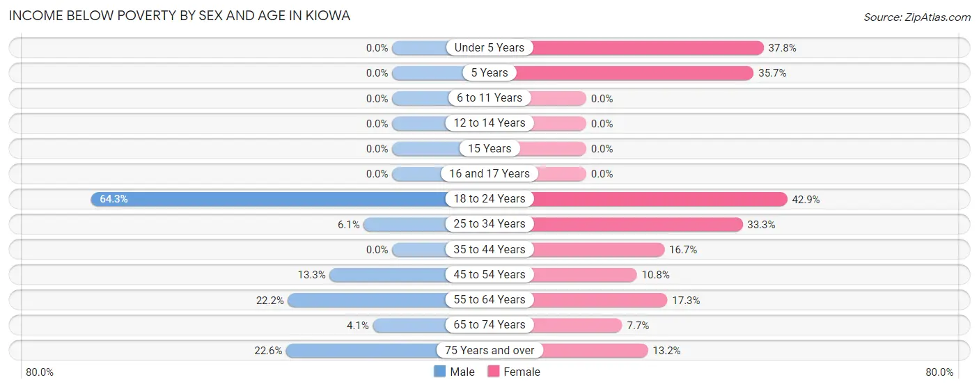 Income Below Poverty by Sex and Age in Kiowa