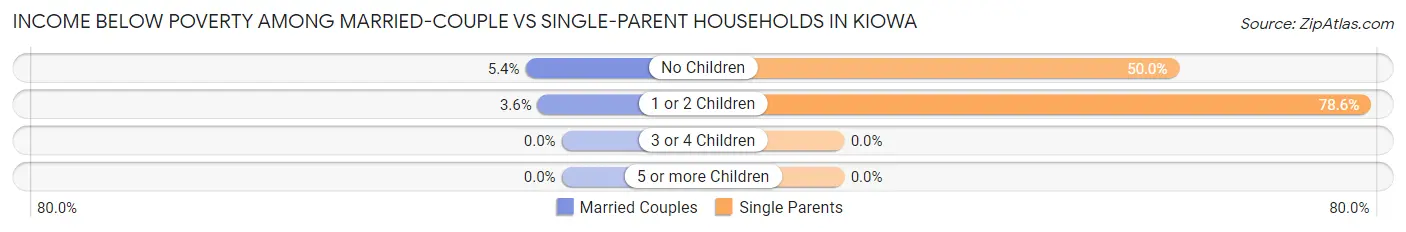 Income Below Poverty Among Married-Couple vs Single-Parent Households in Kiowa