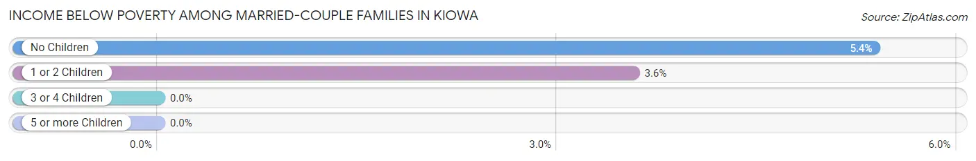 Income Below Poverty Among Married-Couple Families in Kiowa
