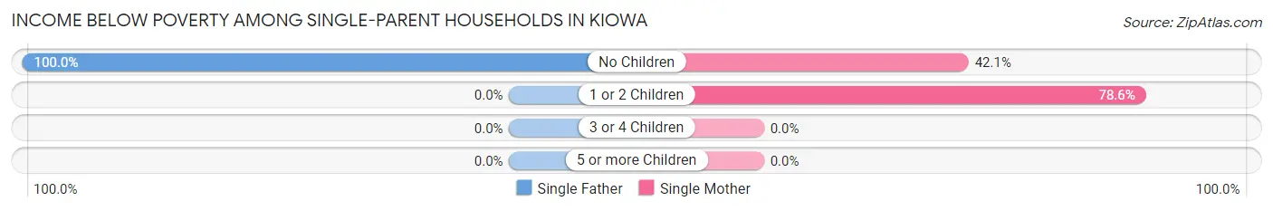 Income Below Poverty Among Single-Parent Households in Kiowa