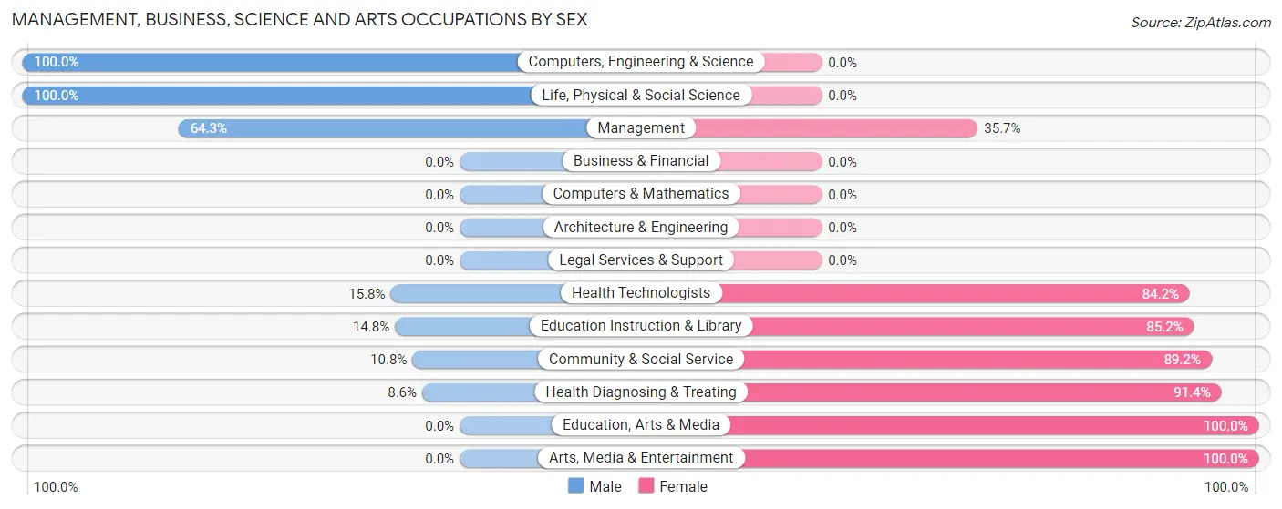 Management, Business, Science and Arts Occupations by Sex in Kiowa