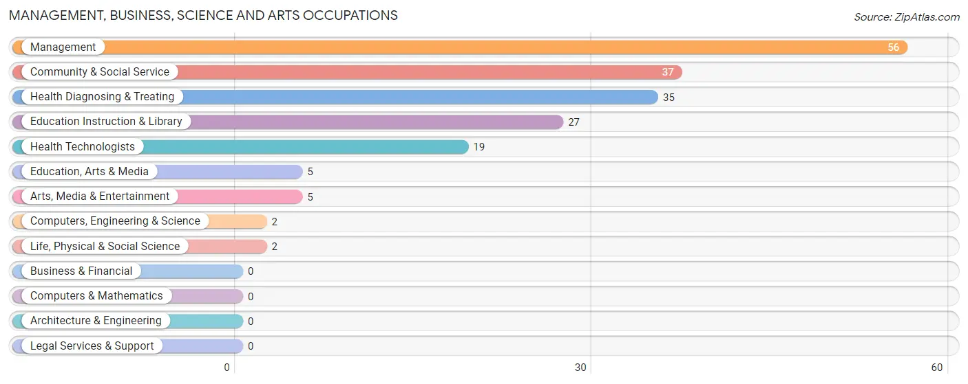 Management, Business, Science and Arts Occupations in Kiowa