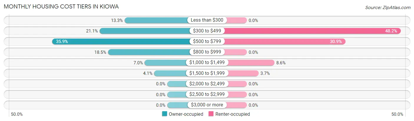 Monthly Housing Cost Tiers in Kiowa