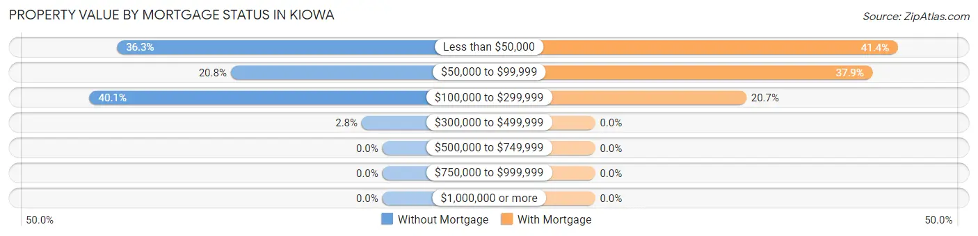 Property Value by Mortgage Status in Kiowa