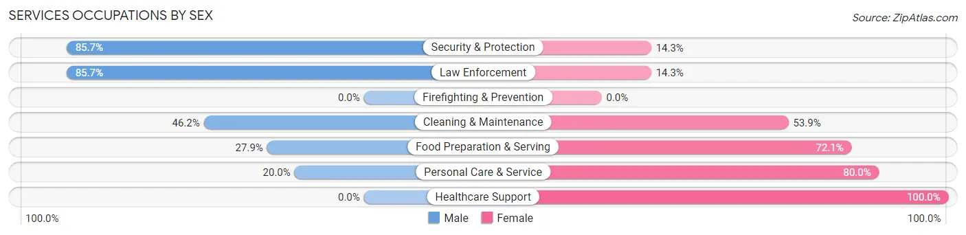 Services Occupations by Sex in Kiowa