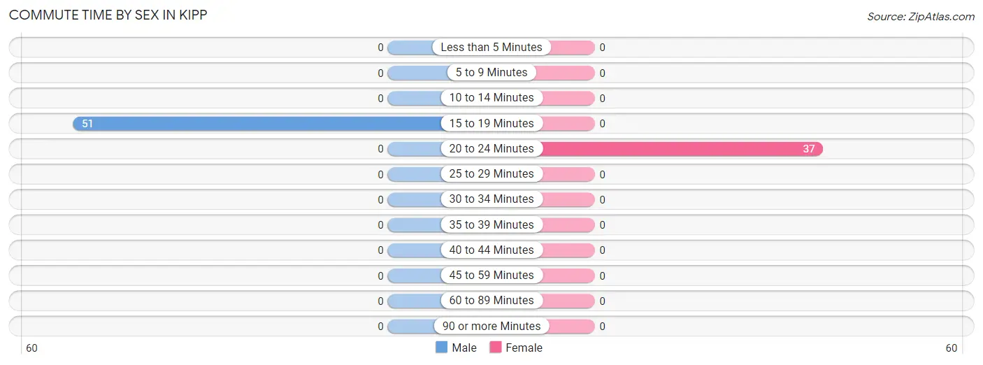 Commute Time by Sex in Kipp