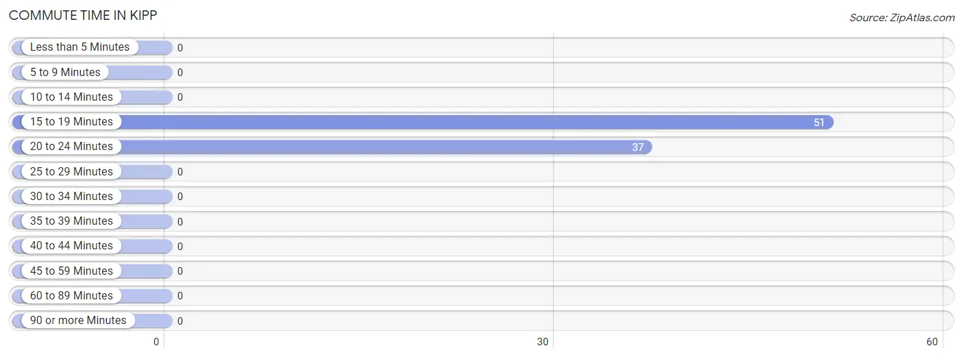 Commute Time in Kipp