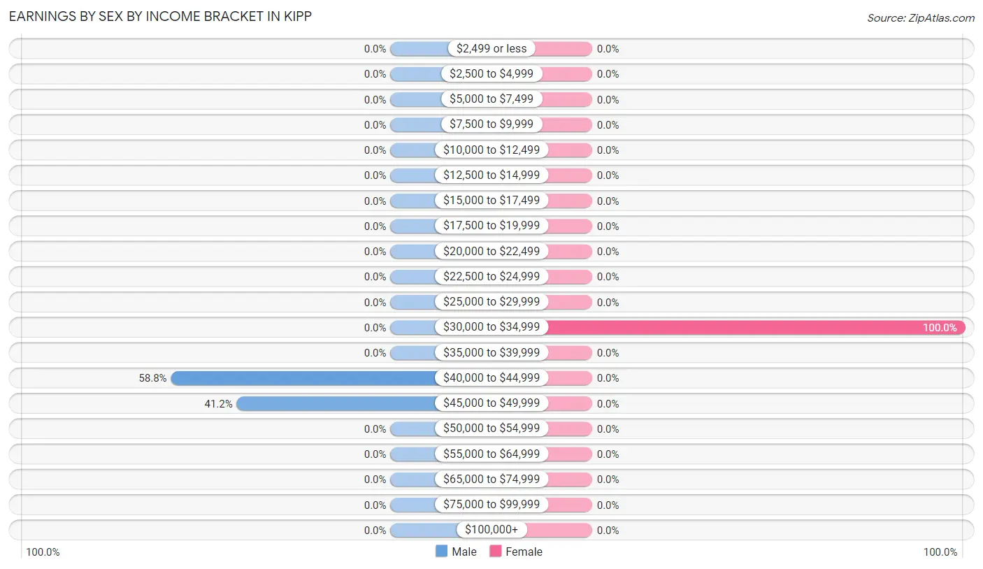 Earnings by Sex by Income Bracket in Kipp