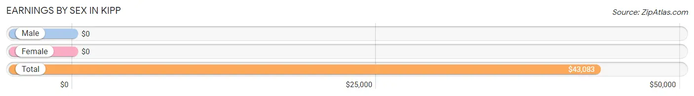 Earnings by Sex in Kipp