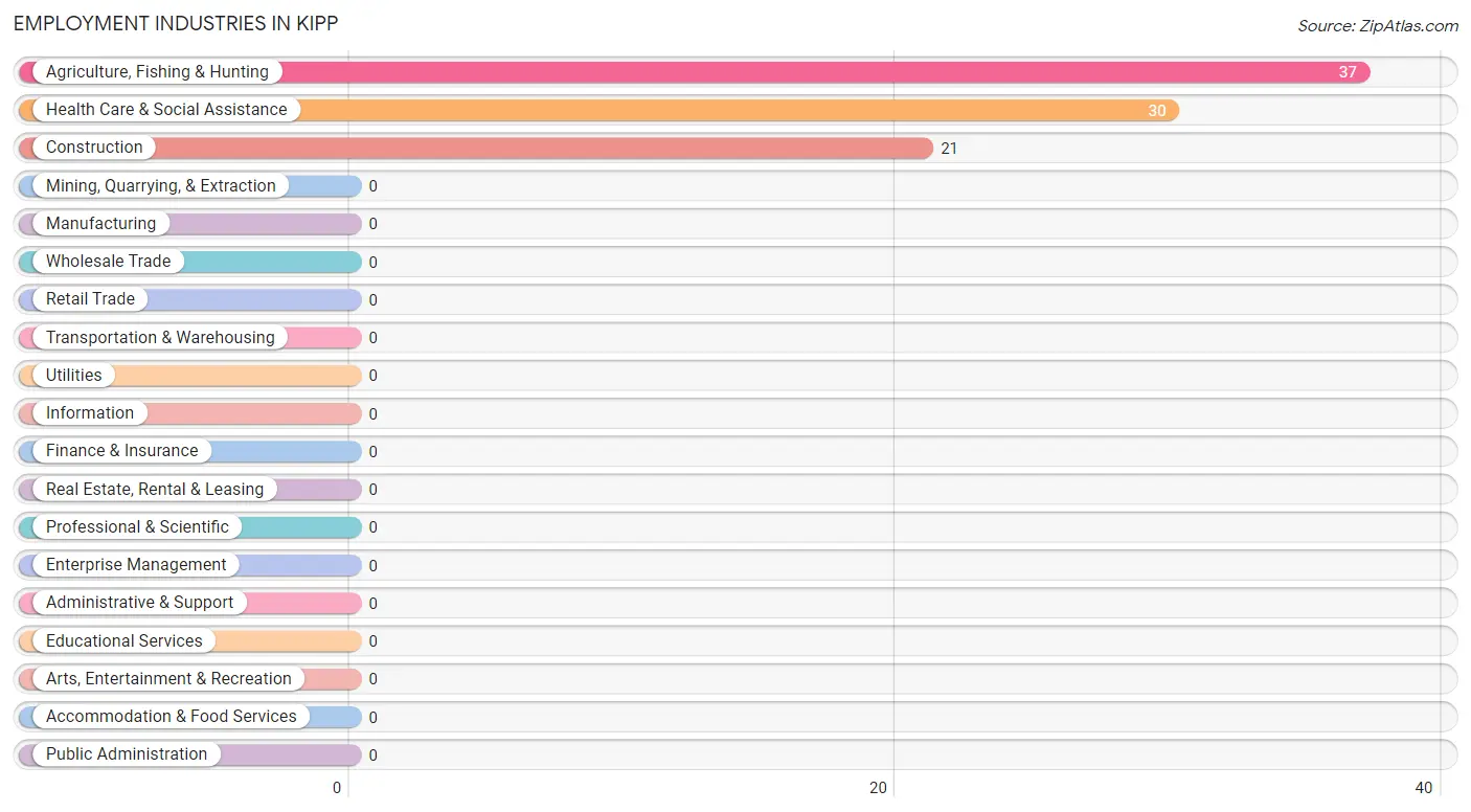 Employment Industries in Kipp