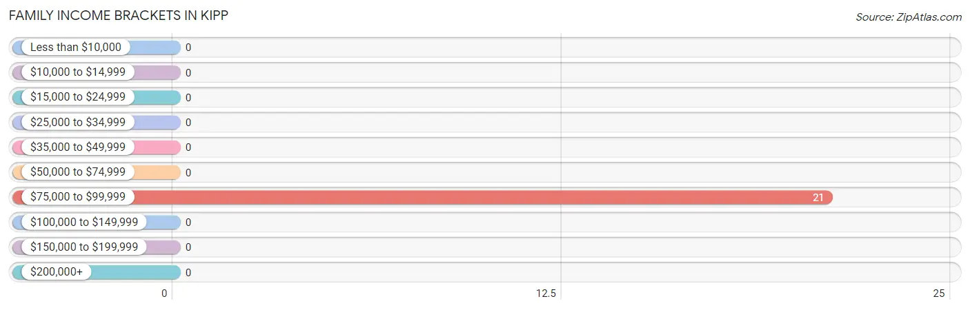 Family Income Brackets in Kipp