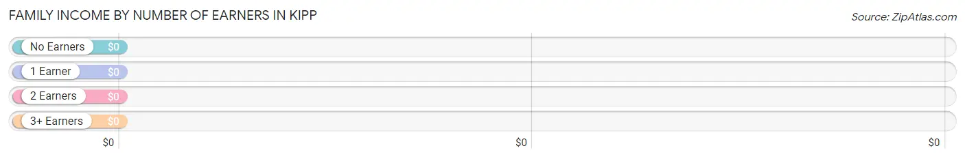 Family Income by Number of Earners in Kipp