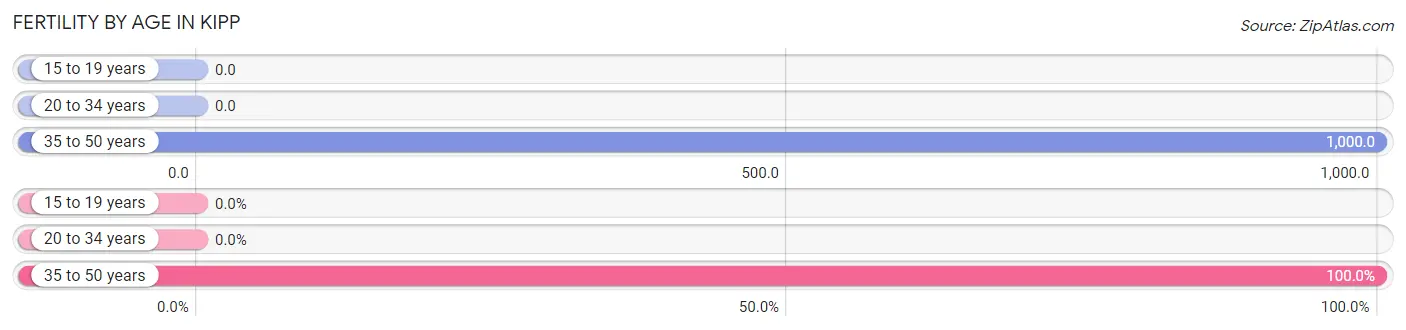 Female Fertility by Age in Kipp