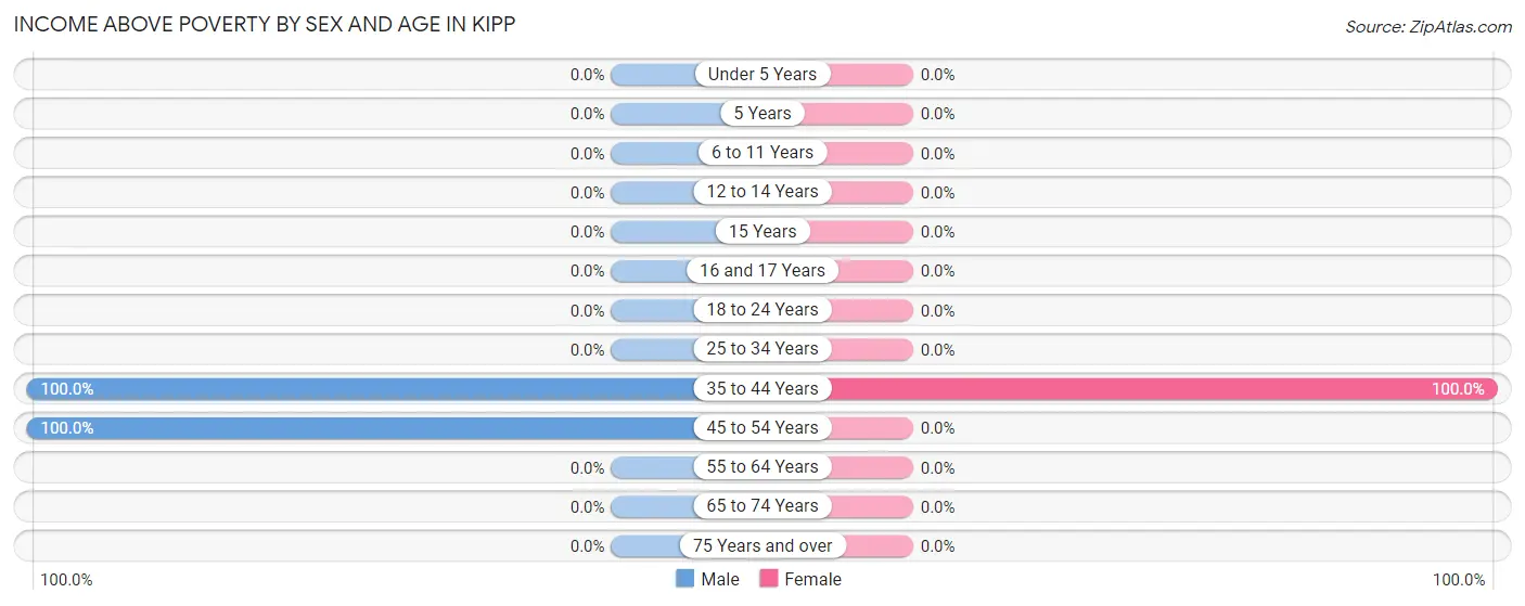 Income Above Poverty by Sex and Age in Kipp