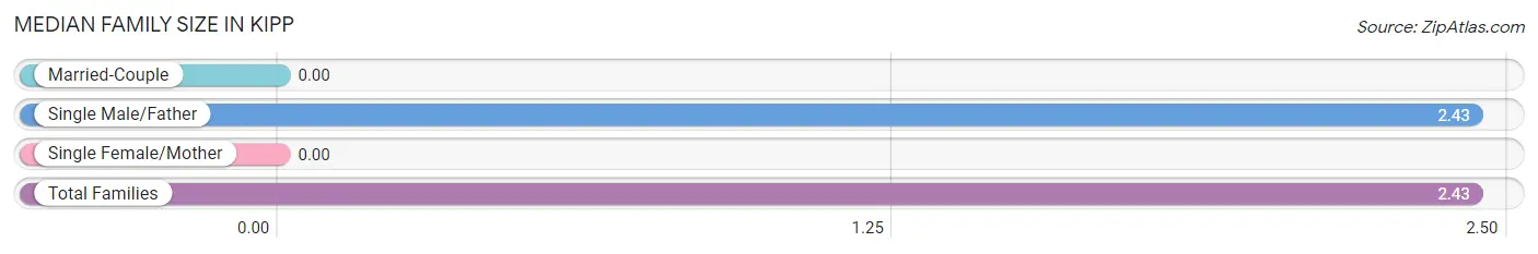 Median Family Size in Kipp