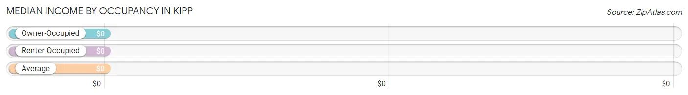 Median Income by Occupancy in Kipp