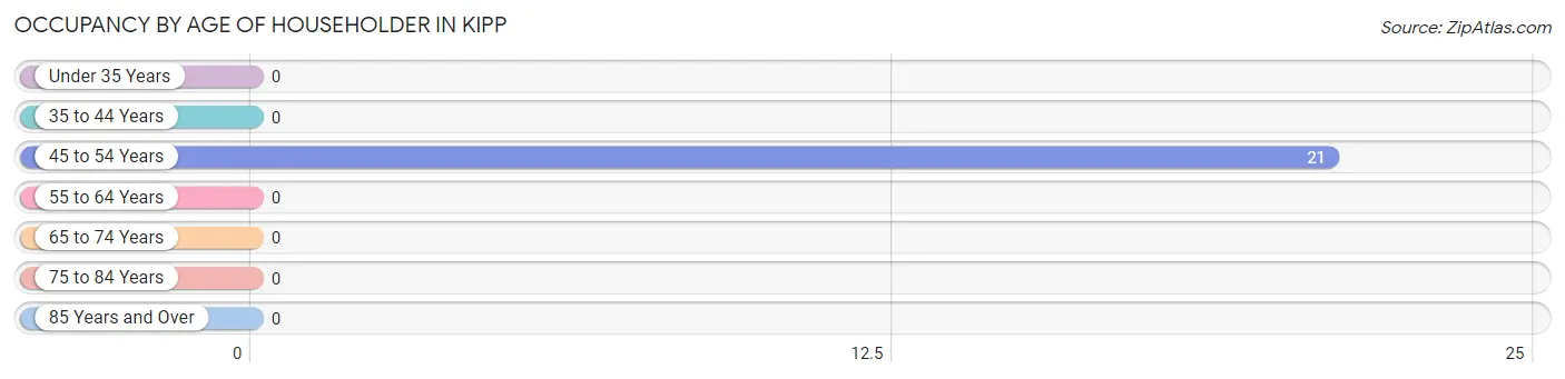 Occupancy by Age of Householder in Kipp