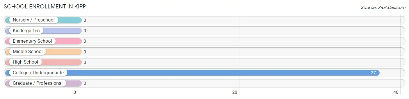 School Enrollment in Kipp