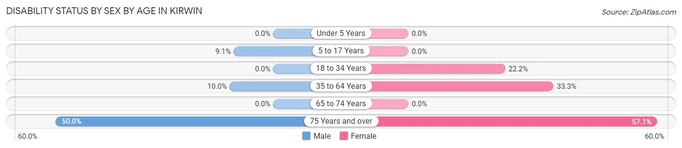 Disability Status by Sex by Age in Kirwin